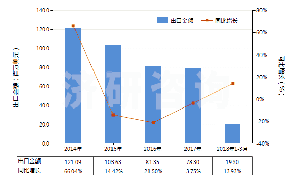 2014-2018年3月中國人造纖維短纖＜85%與其他纖維混紡染色布(HS55169200)出口總額及增速統(tǒng)計